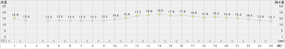 赤江(>2015年12月24日)のアメダスグラフ