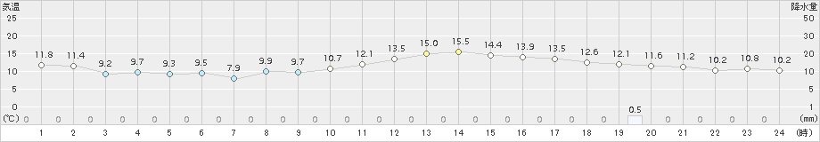 溝辺(>2015年12月24日)のアメダスグラフ