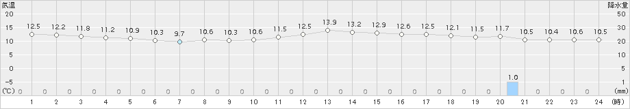 牧之原(>2015年12月24日)のアメダスグラフ