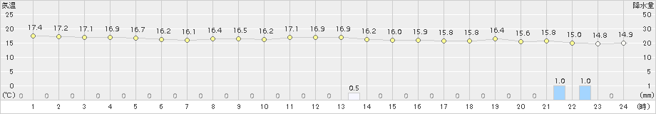 上中(>2015年12月24日)のアメダスグラフ