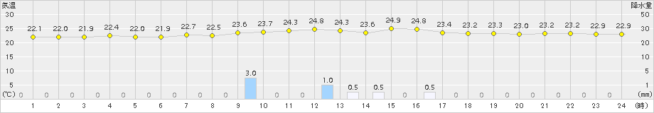 大原(>2015年12月24日)のアメダスグラフ