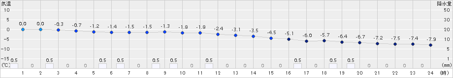 音威子府(>2015年12月25日)のアメダスグラフ