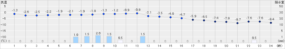 志比内(>2015年12月25日)のアメダスグラフ