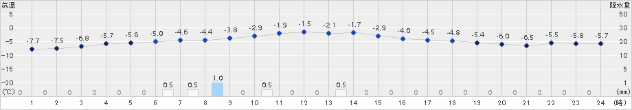 富良野(>2015年12月25日)のアメダスグラフ