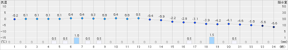 江別(>2015年12月25日)のアメダスグラフ