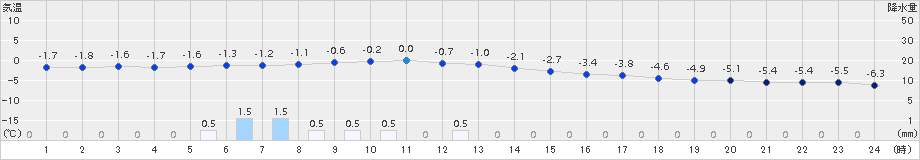 芦別(>2015年12月25日)のアメダスグラフ