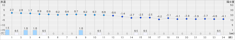 神恵内(>2015年12月25日)のアメダスグラフ