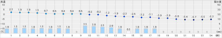 小樽(>2015年12月25日)のアメダスグラフ