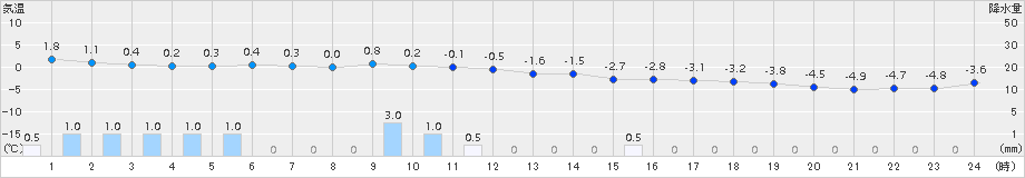 共和(>2015年12月25日)のアメダスグラフ