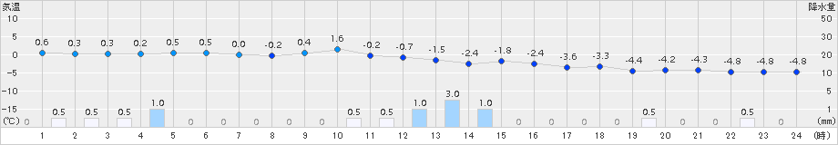 蘭越(>2015年12月25日)のアメダスグラフ