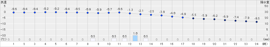 西興部(>2015年12月25日)のアメダスグラフ