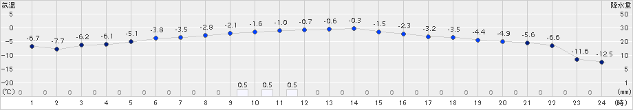 北見(>2015年12月25日)のアメダスグラフ