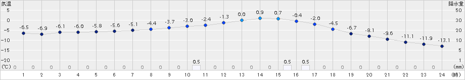 足寄(>2015年12月25日)のアメダスグラフ