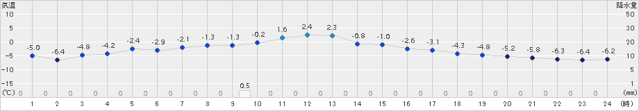 鹿追(>2015年12月25日)のアメダスグラフ