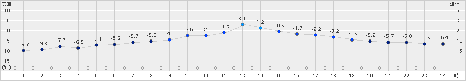 駒場(>2015年12月25日)のアメダスグラフ