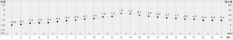 糠内(>2015年12月25日)のアメダスグラフ