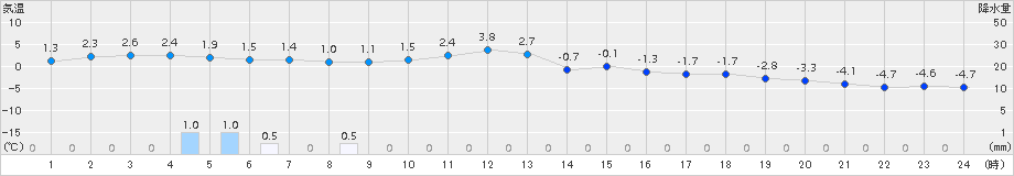 苫小牧(>2015年12月25日)のアメダスグラフ