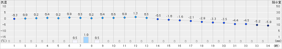 日高門別(>2015年12月25日)のアメダスグラフ