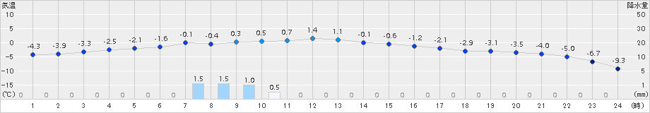 新和(>2015年12月25日)のアメダスグラフ