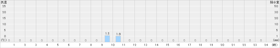 目黒(>2015年12月25日)のアメダスグラフ