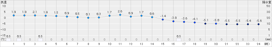 長万部(>2015年12月25日)のアメダスグラフ