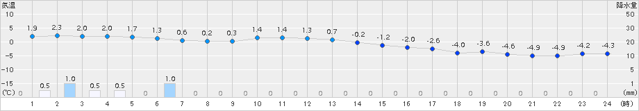 八雲(>2015年12月25日)のアメダスグラフ