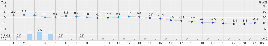 森(>2015年12月25日)のアメダスグラフ