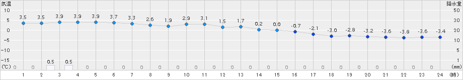 木古内(>2015年12月25日)のアメダスグラフ