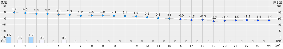 奥尻(>2015年12月25日)のアメダスグラフ