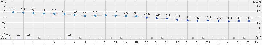 熊石(>2015年12月25日)のアメダスグラフ