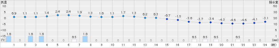 鶉(>2015年12月25日)のアメダスグラフ