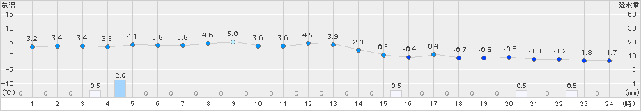 青森(>2015年12月25日)のアメダスグラフ