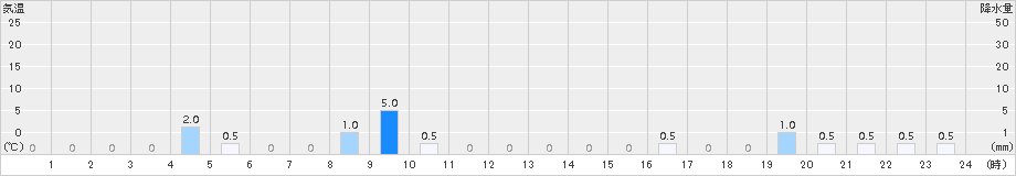 大和山(>2015年12月25日)のアメダスグラフ