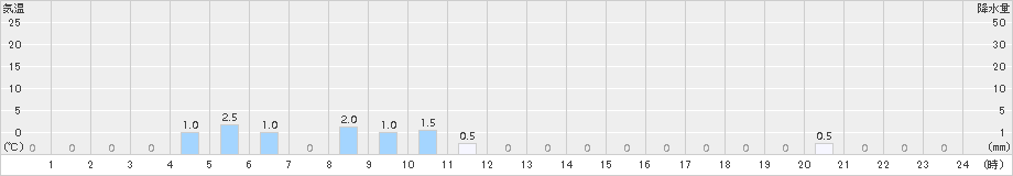 比立内(>2015年12月25日)のアメダスグラフ