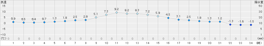 普代(>2015年12月25日)のアメダスグラフ