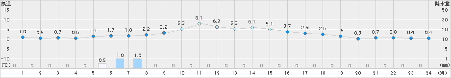 花巻(>2015年12月25日)のアメダスグラフ