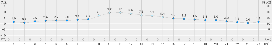 米山(>2015年12月25日)のアメダスグラフ