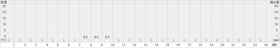 泉ケ岳(>2015年12月25日)のアメダスグラフ