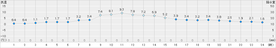 大衡(>2015年12月25日)のアメダスグラフ