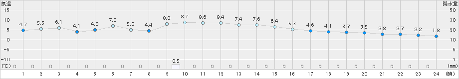 石巻(>2015年12月25日)のアメダスグラフ