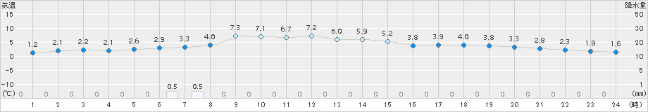 茂庭(>2015年12月25日)のアメダスグラフ