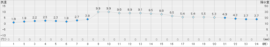 梁川(>2015年12月25日)のアメダスグラフ