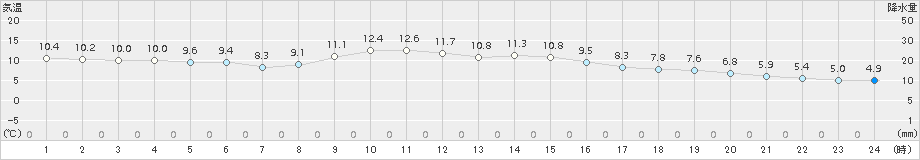 伊勢崎(>2015年12月25日)のアメダスグラフ
