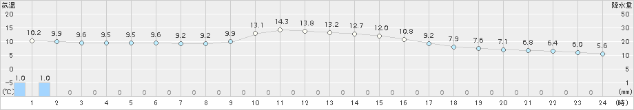 熊谷(>2015年12月25日)のアメダスグラフ