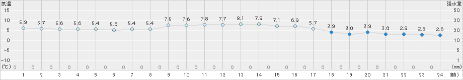 萩原(>2015年12月25日)のアメダスグラフ