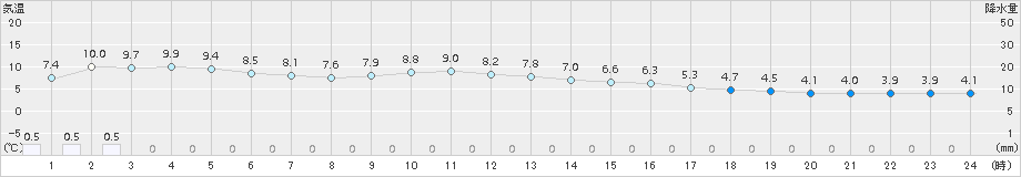 羽茂(>2015年12月25日)のアメダスグラフ