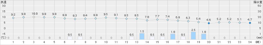 今津(>2015年12月25日)のアメダスグラフ