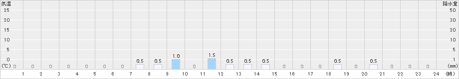 朽木平良(>2015年12月25日)のアメダスグラフ