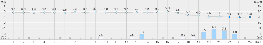 舞鶴(>2015年12月25日)のアメダスグラフ