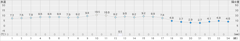 能勢(>2015年12月25日)のアメダスグラフ